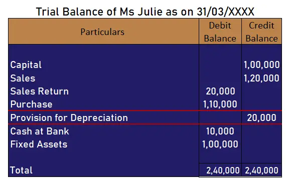 Provision for depreciation in the Trial Balance 