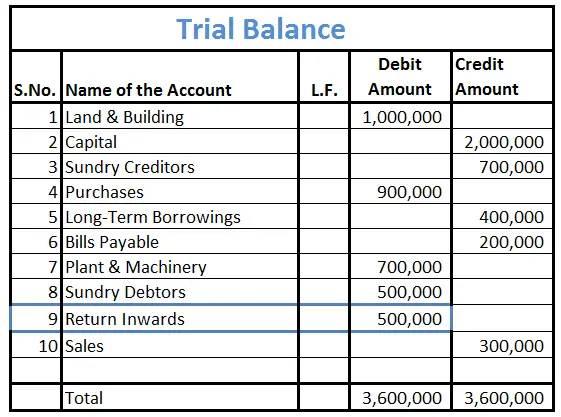 How is return inwards treated in trial balance?