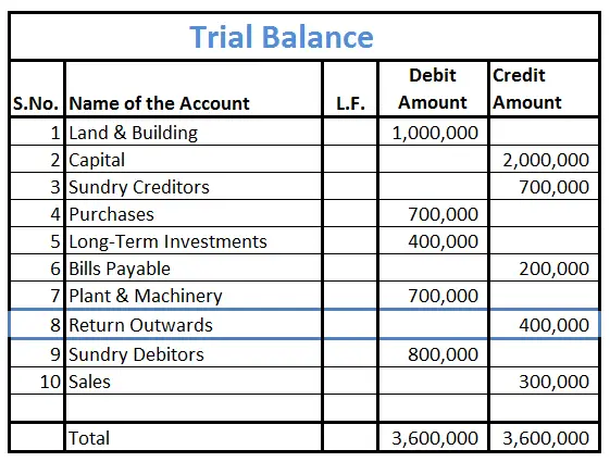 how is return outwards treated in trial balance accounting capital projected sheet definition financial reporting fraud