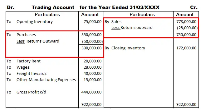 Return Inwards And Return Outwards Are Deducted From