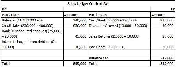 Sales Ledger Control A/c
