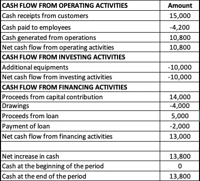 cash flow