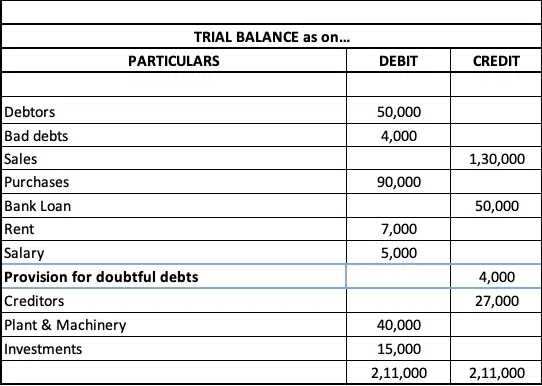 How are provision for doubtful debts treated in trial balance?