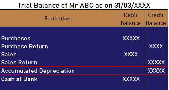 How is accumulated depreciation shown in trial balance?