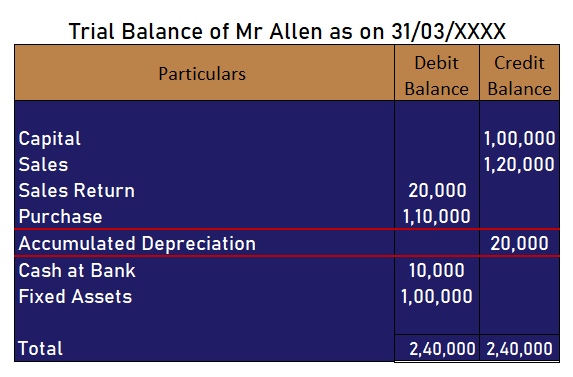 Accumulated Depreciation in trial balance