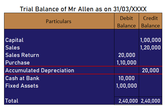 accumulated depreciation in trial balance