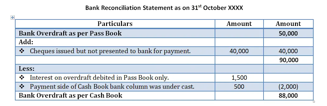 Bank Reconciliation Statement