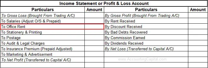 office rent paid shown in income statement (profit and loss account)