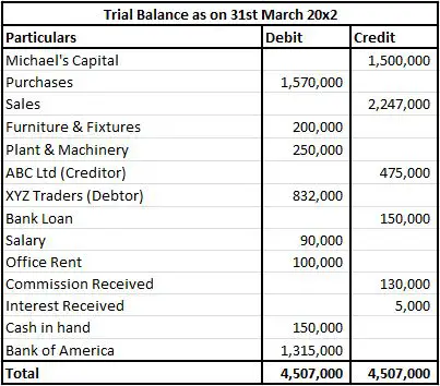 Trial Balance