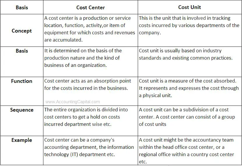 difference between cost center and cost unit in table format