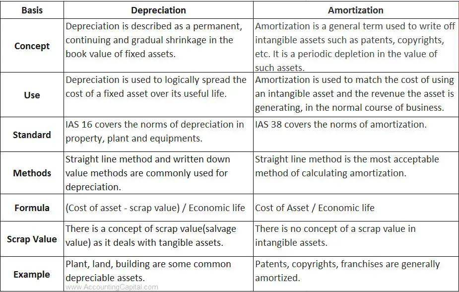 Depreciation vs Amortization