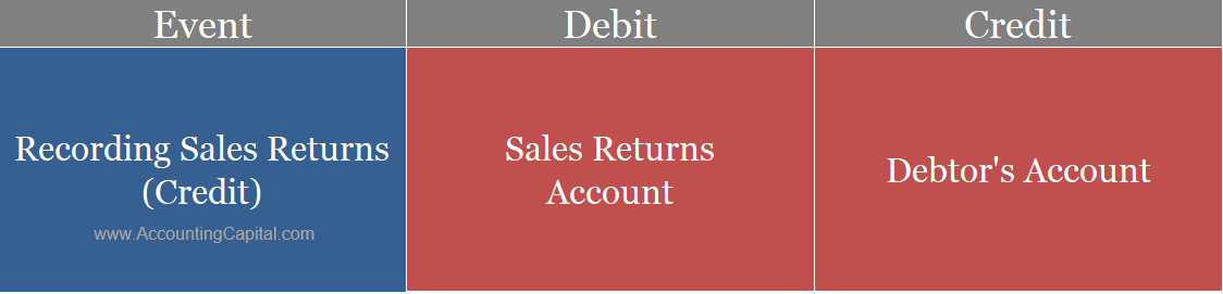 Journal entry for sales returns or return inwards