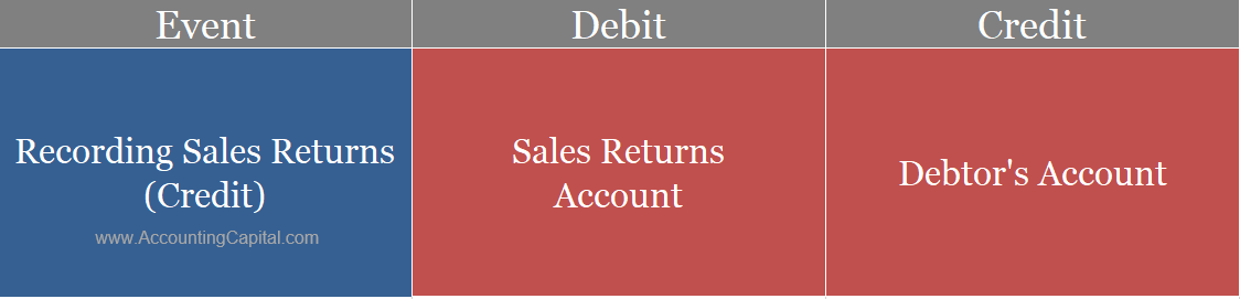 accounting-and-journal-entry-for-sales-returns-with-example