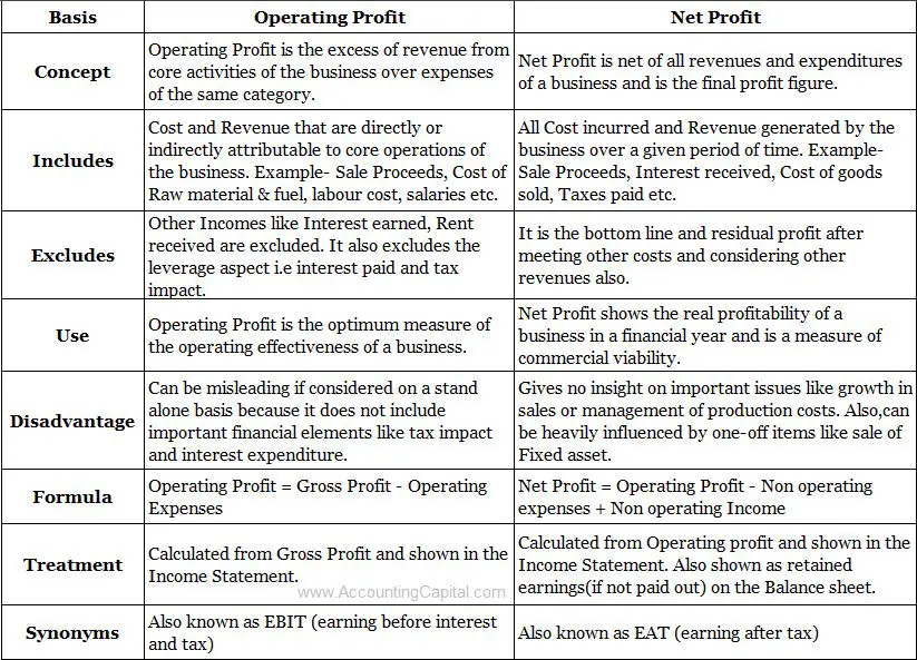 Difference between operating profit and net profit table format