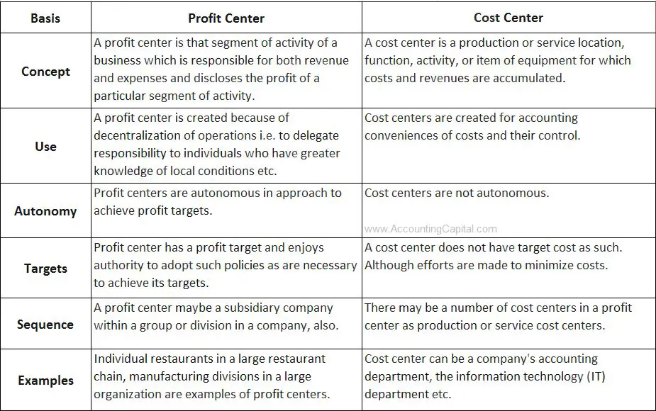 Difference between profit center and cost center table format