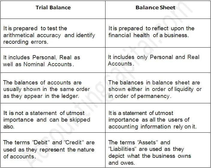 Difference between trial balance and balance sheet in table format