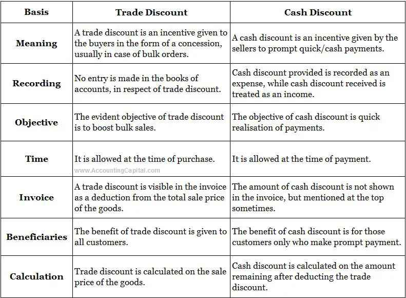 Difference between trade discount and cash discount in table format