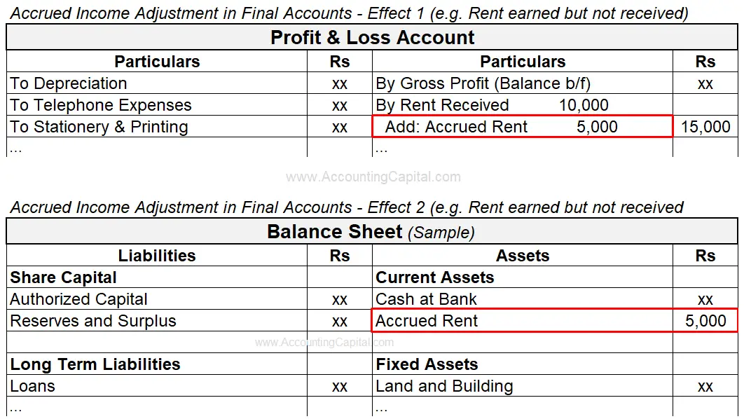 Adjustment of Accrued Income in Final Accounts