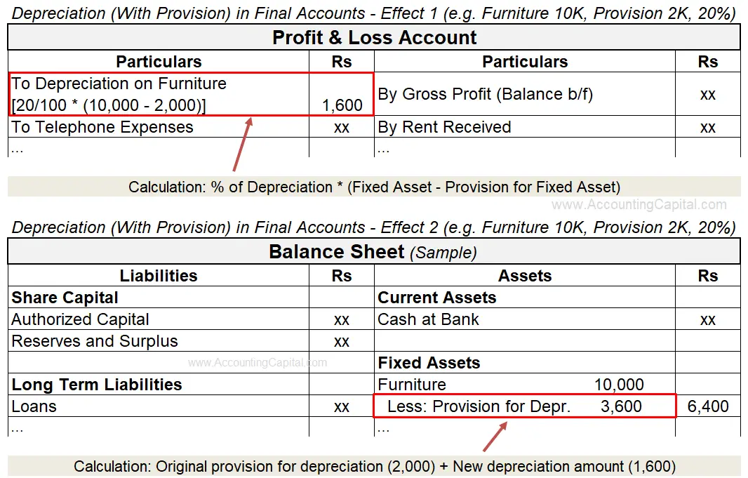 Adjustment of Depreciation in Final Accounts or Financial Statements (When Provision Maintained)