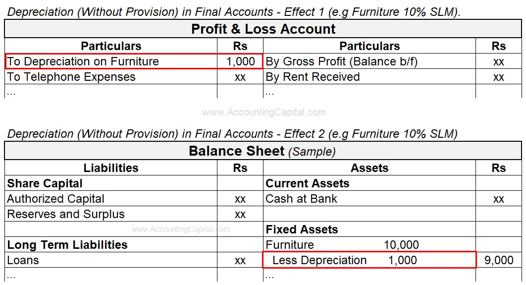 Adjustment of Depreciation in Final Accounts or Financial Statements (Without Provision)