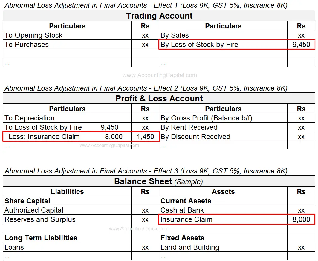 Adjustment of Abnormal or Accidental Loss in Final Accounts or Financial Statements