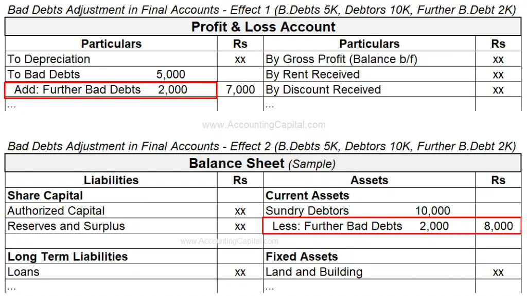 Adjustments in Final Accounts (Examples, Explanation, More..)