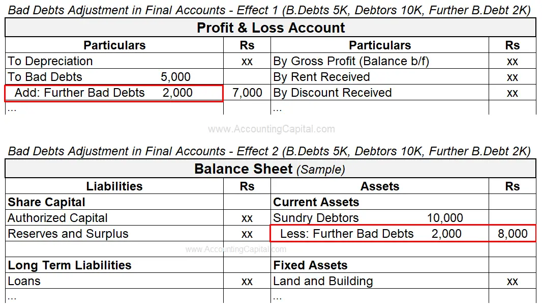 Adjustment of Bad Debts in Final Accounts or Financial Statements