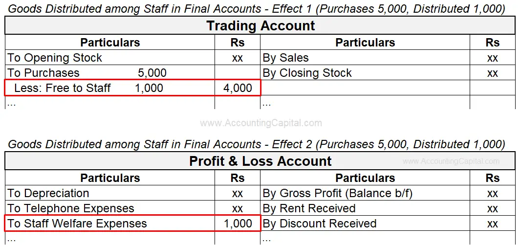 Adjustment of Goods Distributed among Staff Members for Staff Welfare in Final Accounts or Financial Statements