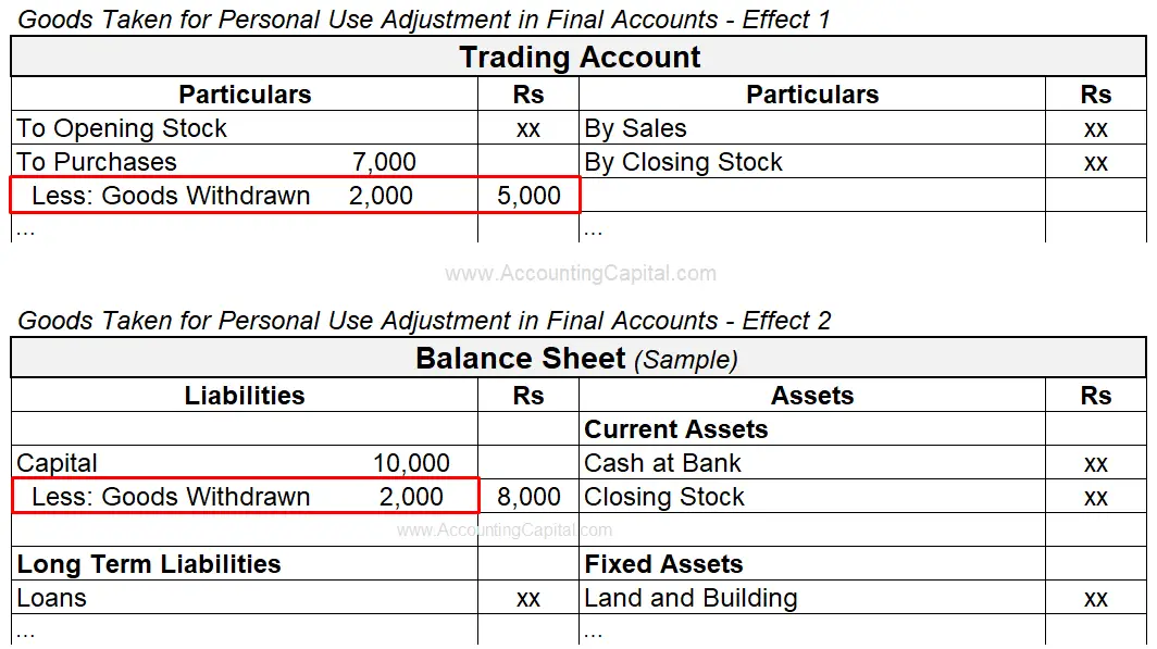 Adjustment of Drawings of Goods for Personal Use in Final Accounts or Financial Statements