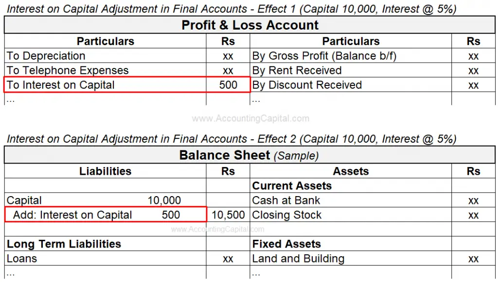 Adjustments in Final Accounts (Examples, Explanation, More..)