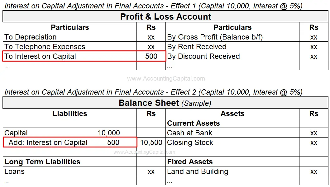 Adjustment of Interest on Capital in Final Accounts or Financial Statements