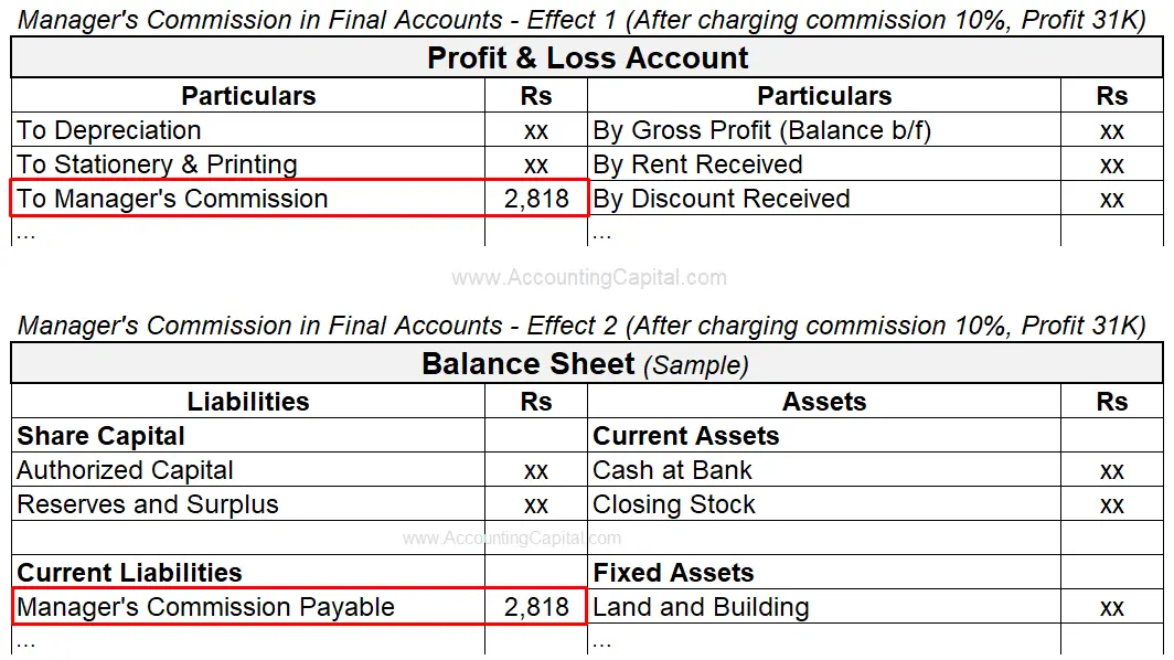 Adjustment of Manager's Commission in Final Accounts or Financial Statements