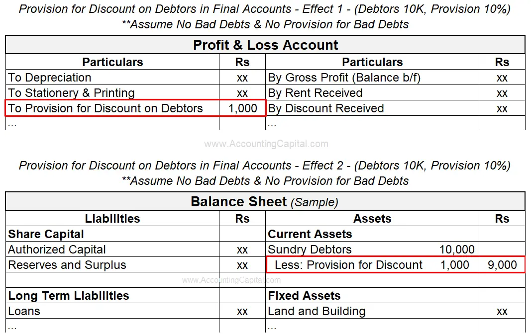 Adjustment of Provision for Discount on Debtors in Final Accounts or Financial Statements