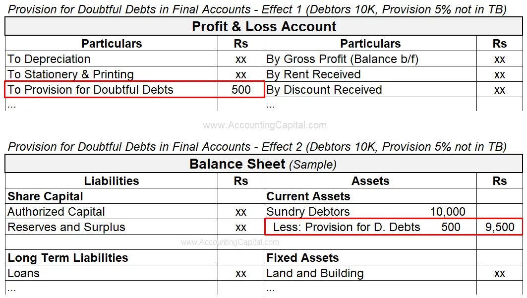 Adjustment of Provision for Doubtful Debts in Final Accounts or Financial Statements