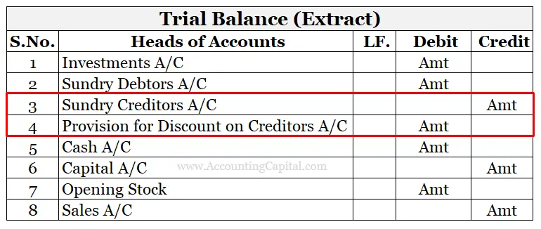 Sundry creditors in the trial balance before making adjustments for provision for discount