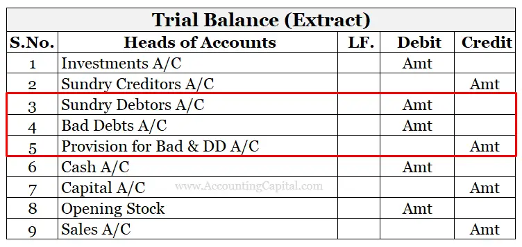 Sundry debtors shown in the trial balance before making adjustments for bad debts and provision