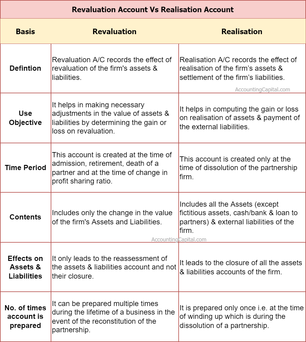 Difference Between Revaluation Account and Realization Account Table Format