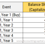 Example to explain capitalized in accounting