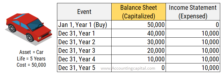 Example to explain the meaning capitalized in accounting