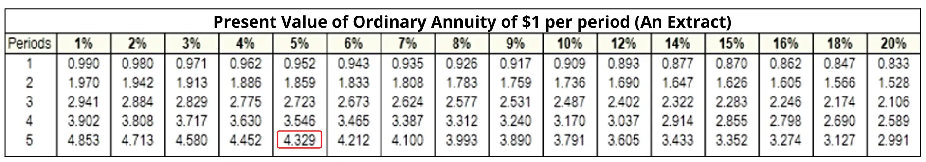 annuity table to look for the present value of $1 after 5 years