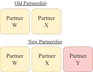 Reconstitution of a partnership infographic
