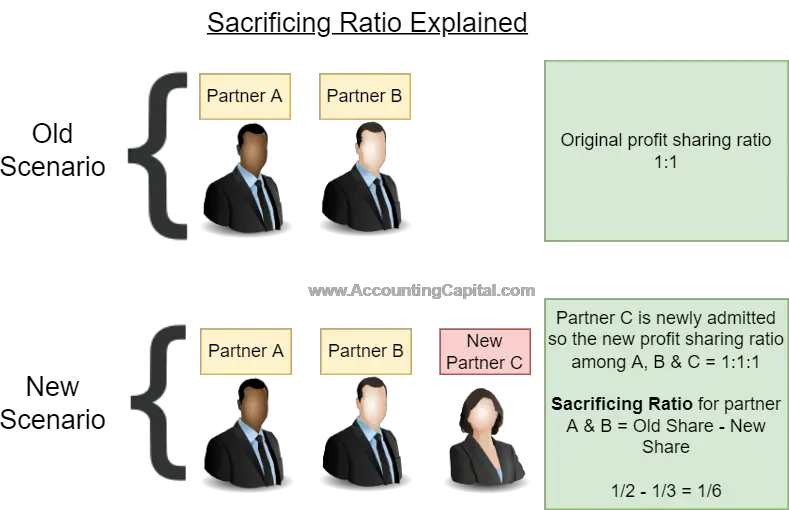 Sacrificing Ratio Explained