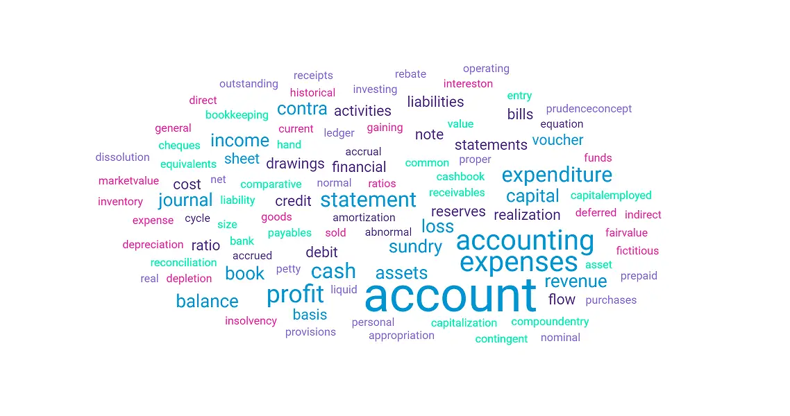 Basic Accounting Terms for Interview word cloud