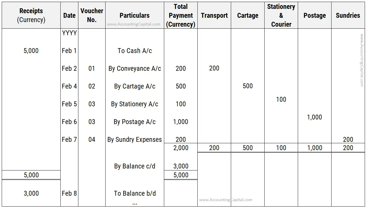 Analytical Petty Cash Book (Solved Example)