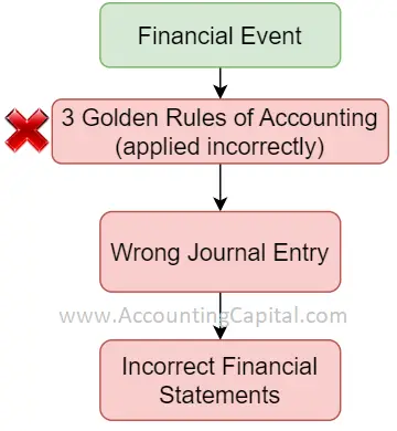 Importance of the 3 golden rules of accounting