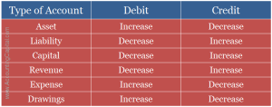 Three Golden Rules of Accounting Examples PDF Quiz More Three Golden Rules of Accounting Examples PDF Quiz More