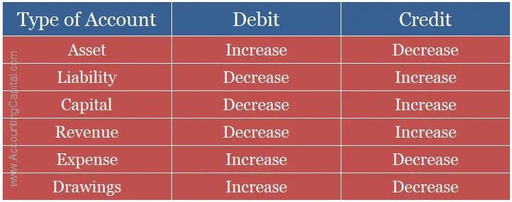 modern rules of accounting