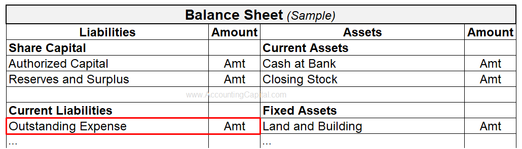 Outstanding expenses appear in the balance sheet