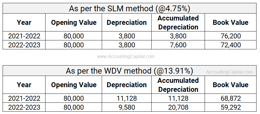 Example of Mobile Phone Depreciation as per Company's Act 2013