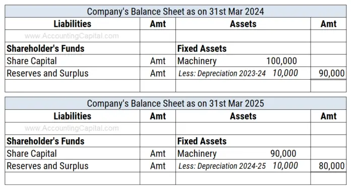 Journal Entry for Depreciation | Example | Quiz | More..